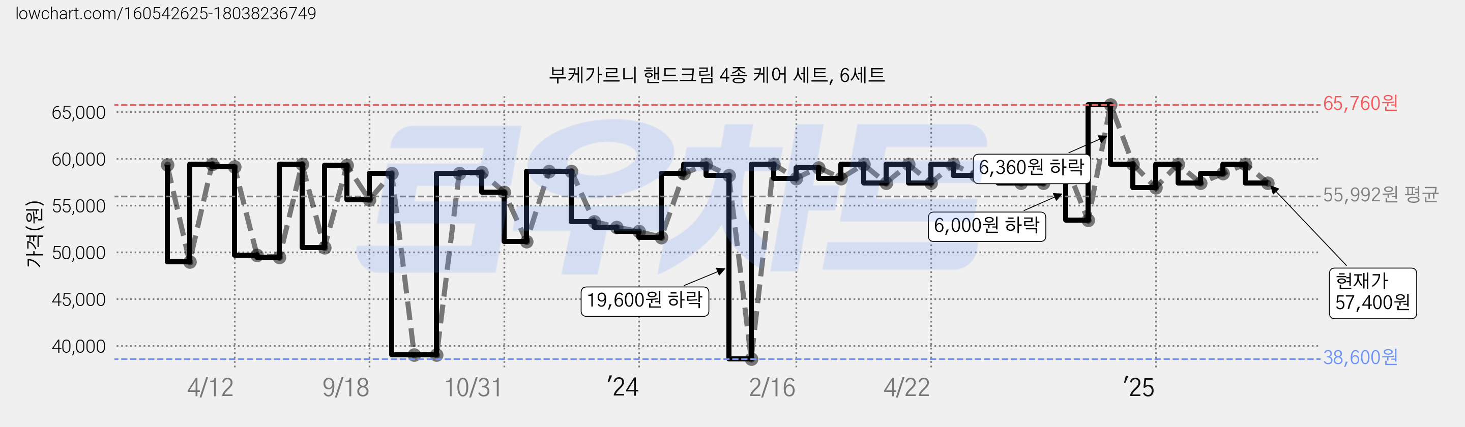부케가르니 핸드크림 4종 케어 세트, 6세트 가격 변동 차트, 현재가 57,400원, 관측 최저가 37,360원
