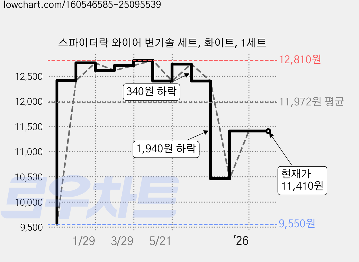 스파이더락 와이어 변기솔 세트, 화이트, 1세트 가격 변동 차트, 현재가 11,410원, 관측 최저가 9,550원