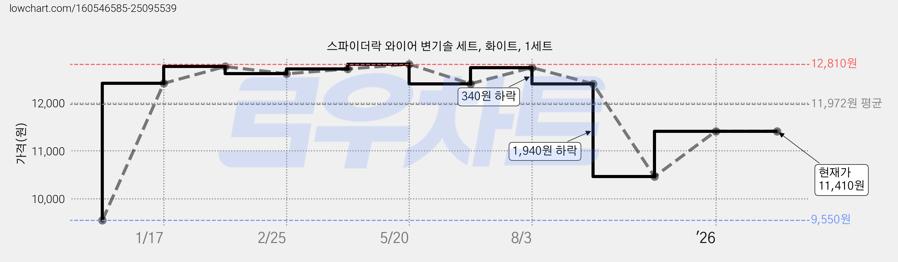 스파이더락 와이어 변기솔 세트, 화이트, 1세트 가격 변동 차트, 현재가 11,410원, 관측 최저가 9,550원