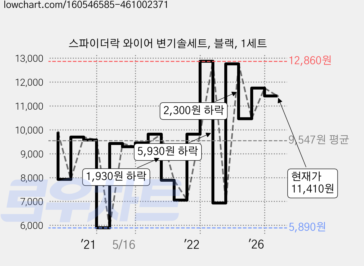스파이더락 와이어 변기솔세트, 블랙, 1세트 가격 변동 차트, 현재가 11,410원, 관측 최저가 5,890원