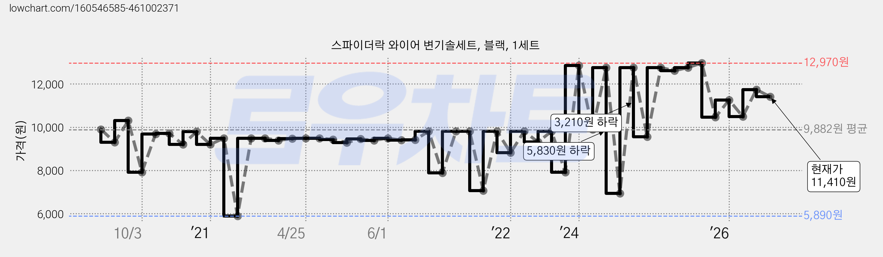 스파이더락 와이어 변기솔세트, 블랙, 1세트 가격 변동 차트, 현재가 11,410원, 관측 최저가 5,890원