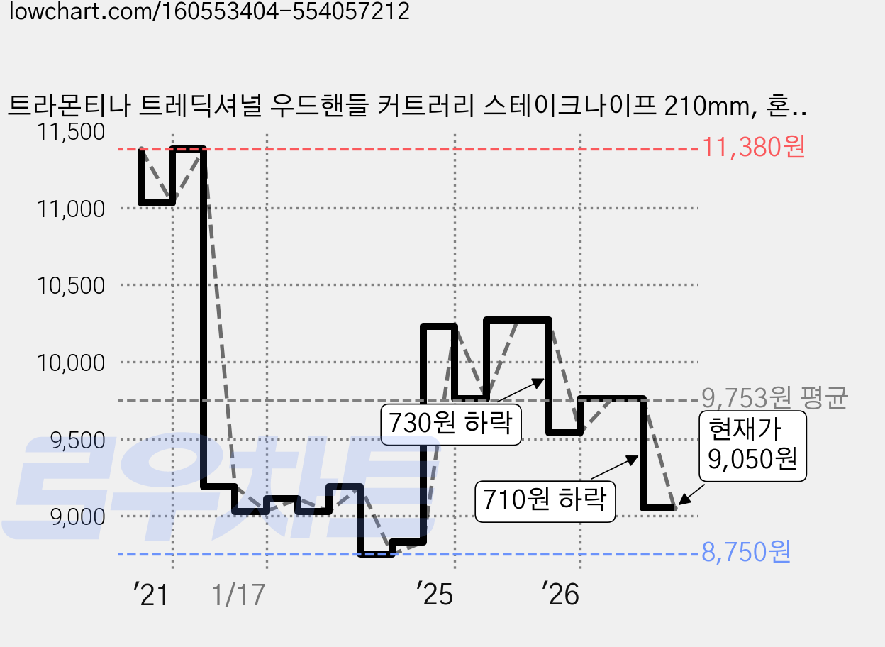 트라몬티나 트레딕셔널 우드핸들 커트러리 스테이크나이프 210mm, 혼합색상, 4개 가격 변동 차트, 현재가 9,050원, 관측 최저가 8,750원