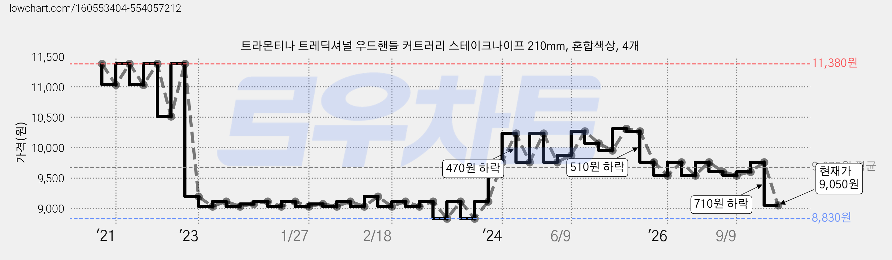 트라몬티나 트레딕셔널 우드핸들 커트러리 스테이크나이프 210mm, 혼합색상, 4개 가격 변동 차트, 현재가 9,050원, 관측 최저가 8,750원