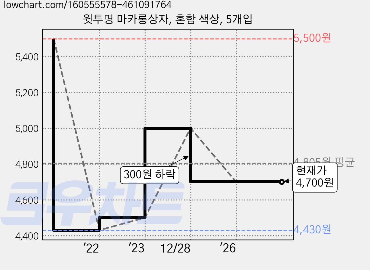 윗투명 마카롱상자, 혼합 색상, 5개입 가격 변동 차트, 현재가 4,700원, 관측 최저가 4,430원