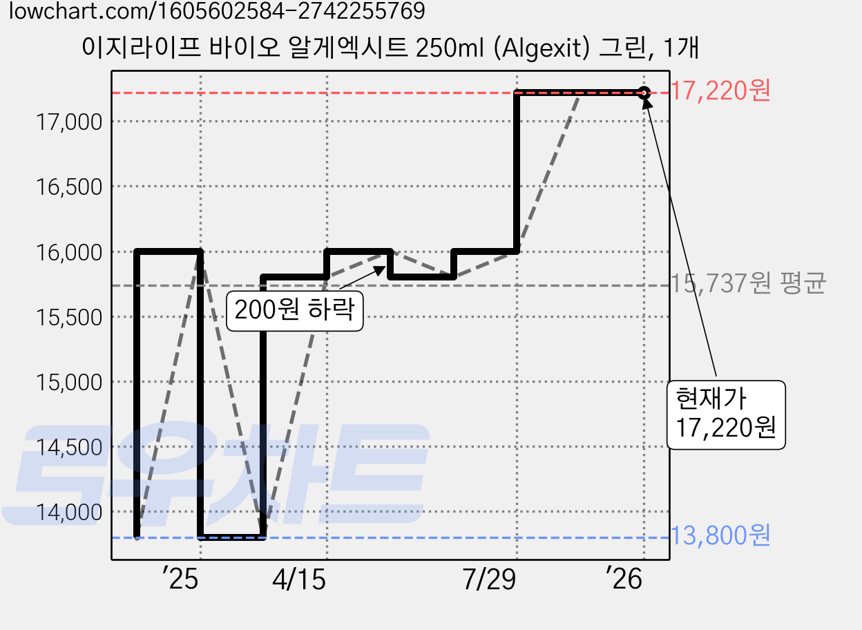 이지라이프 바이오 알게엑시트 250ml (Algexit) 그린, 1개 가격 변동 차트, 현재가 17,220원, 관측 최저가 13,800원