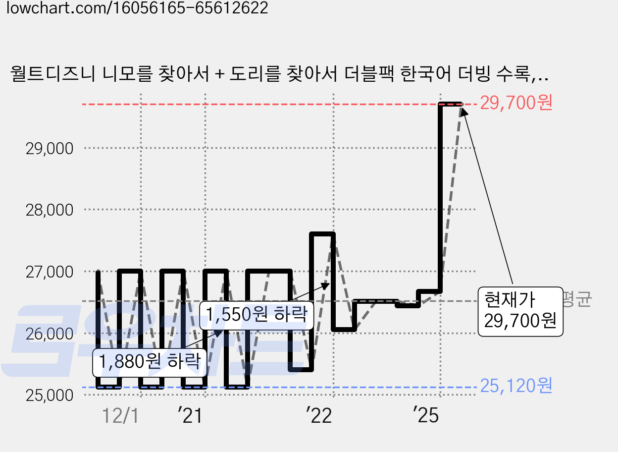 월트디즈니 니모를 찾아서 + 도리를 찾아서 더블팩 한국어 더빙 수록, 2CD 가격 변동 차트, 현재가 29,700원, 관측 최저가 25,120원