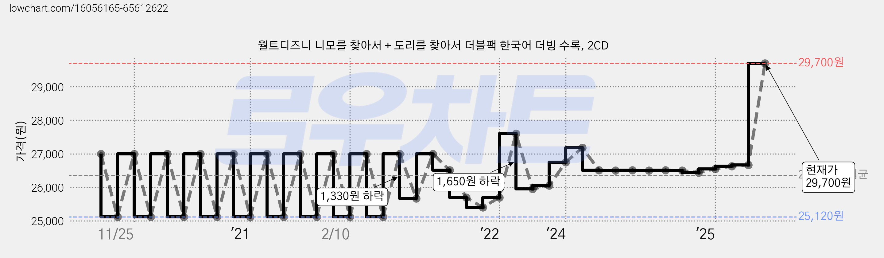 월트디즈니 니모를 찾아서 + 도리를 찾아서 더블팩 한국어 더빙 수록, 2CD 가격 변동 차트, 현재가 29,700원, 관측 최저가 25,120원