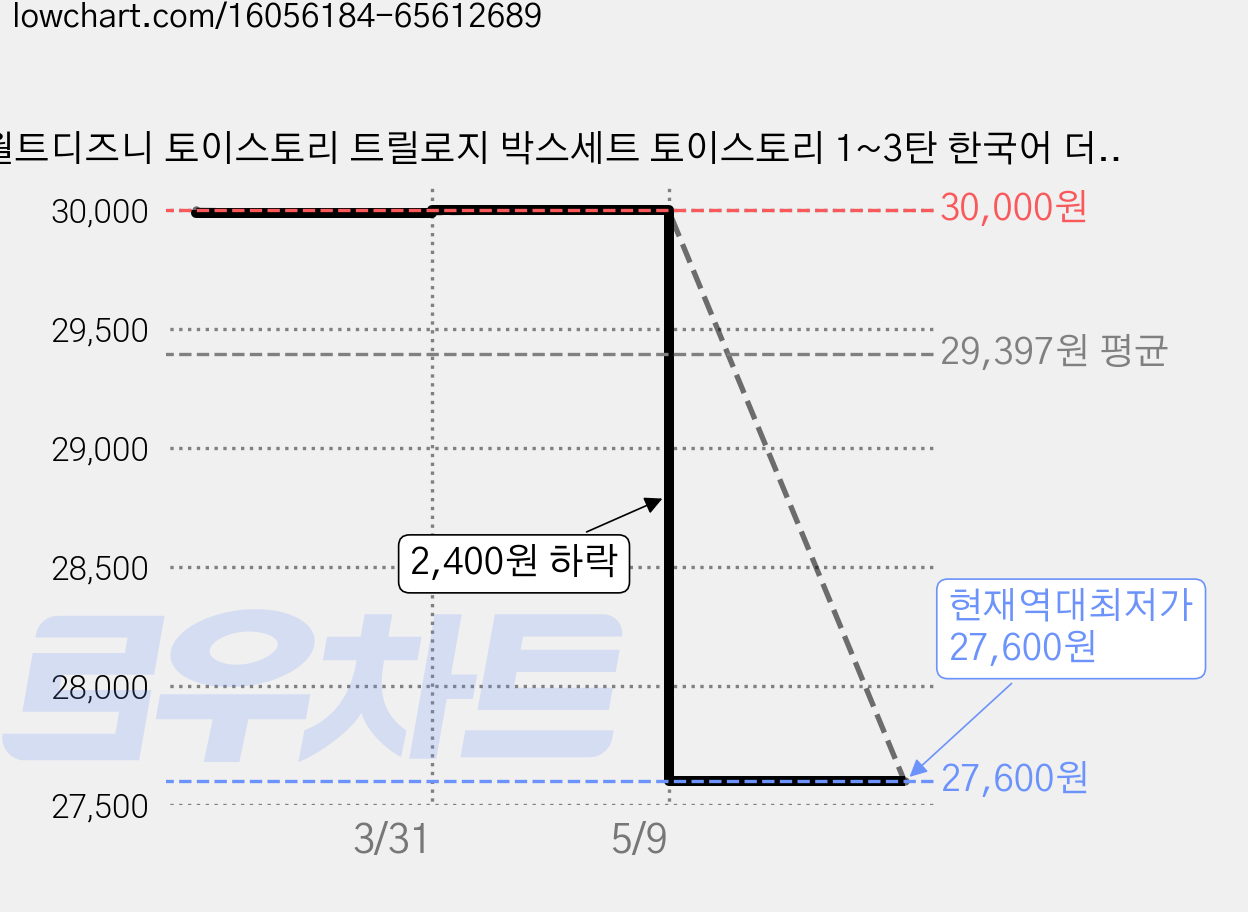 월트디즈니 토이스토리 트릴로지 박스세트 토이스토리 1~3탄 한국어 더빙 수록, 3CD 가격 변동 차트, 현재가 27,600원, 역대최저가