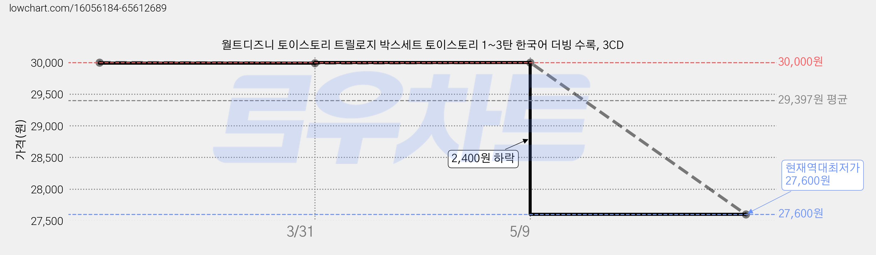 월트디즈니 토이스토리 트릴로지 박스세트 토이스토리 1~3탄 한국어 더빙 수록, 3CD 가격 변동 차트, 현재가 27,600원, 역대최저가