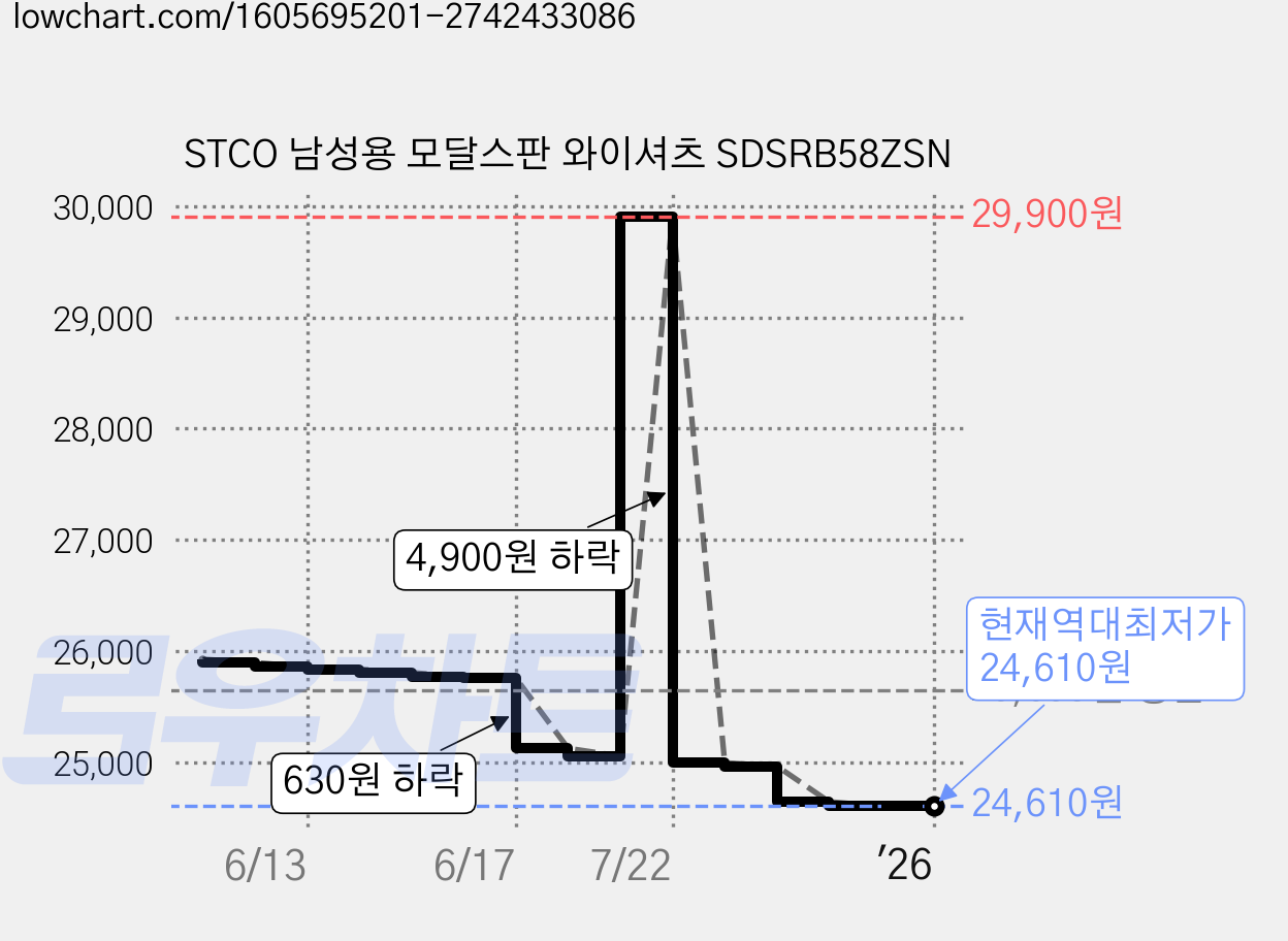 STCO 남성용 모달스판 와이셔츠 SDSRB58ZSN 가격 변동 차트, 현재가 24,610원, 역대최저가