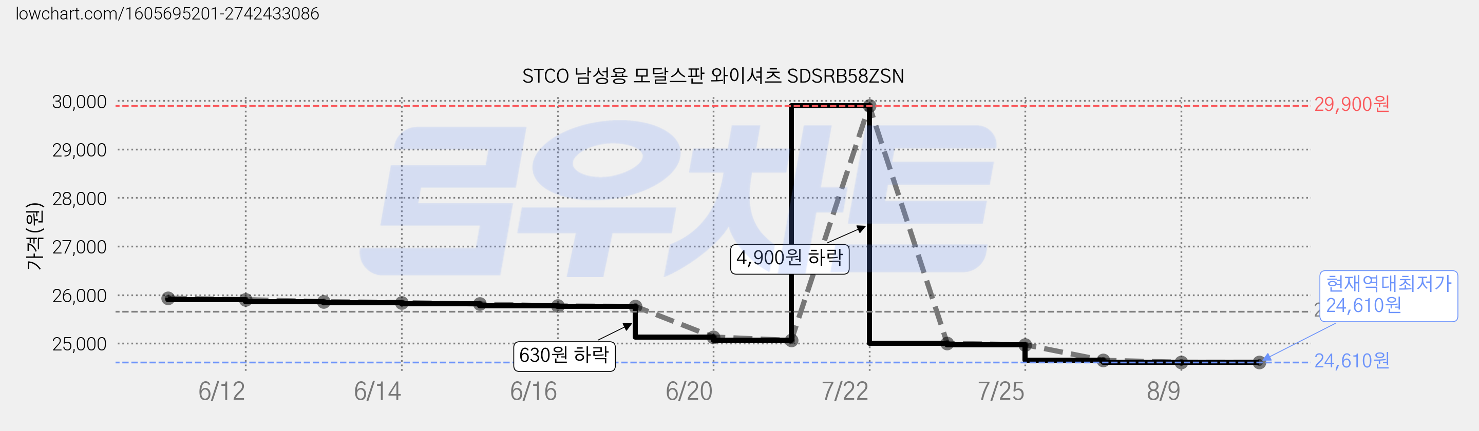 STCO 남성용 모달스판 와이셔츠 SDSRB58ZSN 가격 변동 차트, 현재가 24,610원, 역대최저가