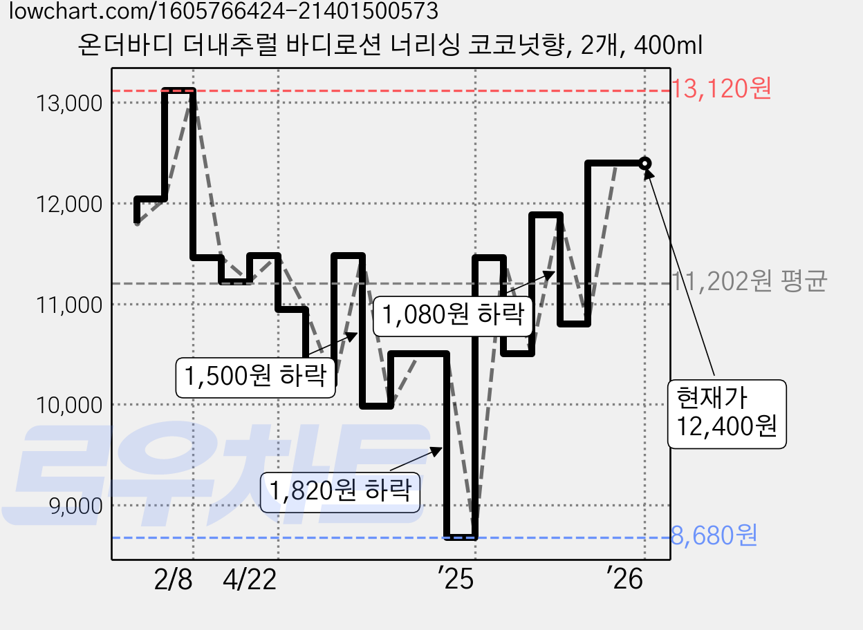 온더바디 더내추럴 바디로션 너리싱 코코넛향, 2개, 400ml 가격 변동 차트, 현재가 12,400원, 역대최저가