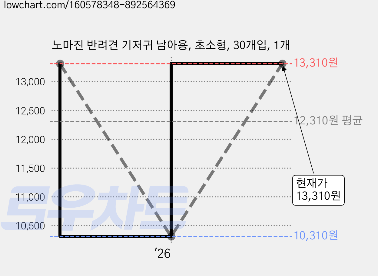 노마진 반려견 기저귀 남아용, 초소형, 30개입, 1개 가격 변동 차트, 현재가 13,310원, 관측 최저가 10,310원