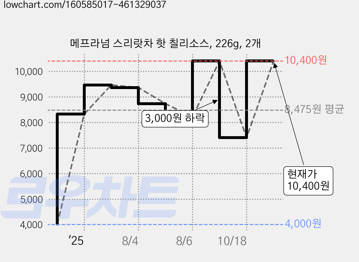 메프라넘 스리랏차 핫 칠리소스, 226g, 2개 가격 변동 차트, 현재가 7,400원, 관측 최저가 4,000원