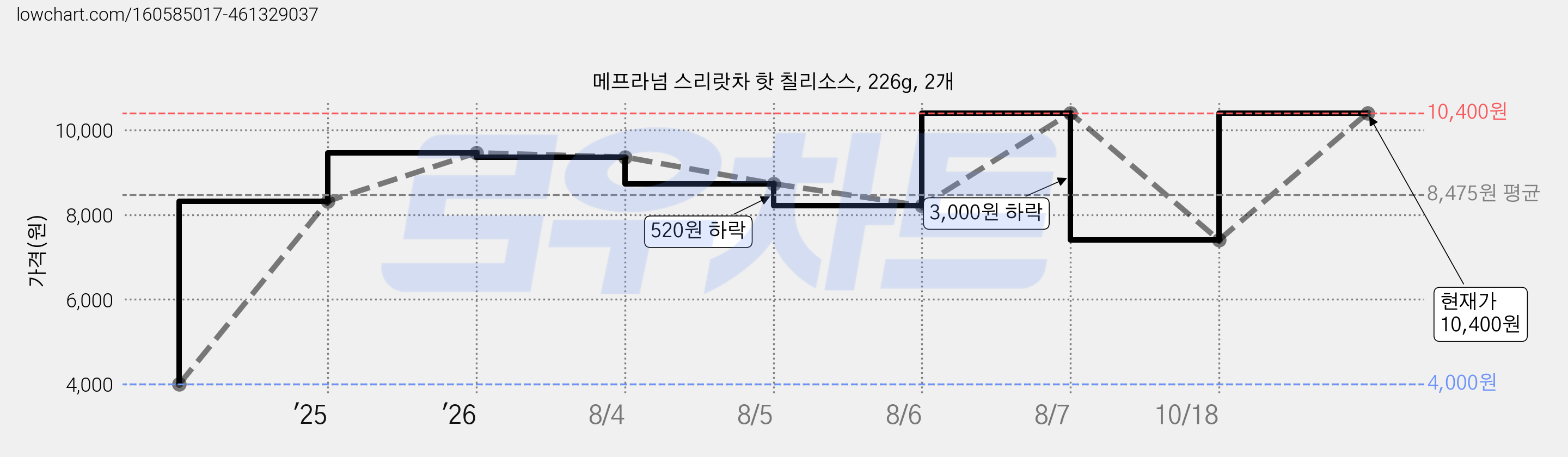 메프라넘 스리랏차 핫 칠리소스, 226g, 2개 가격 변동 차트, 현재가 7,400원, 관측 최저가 4,000원