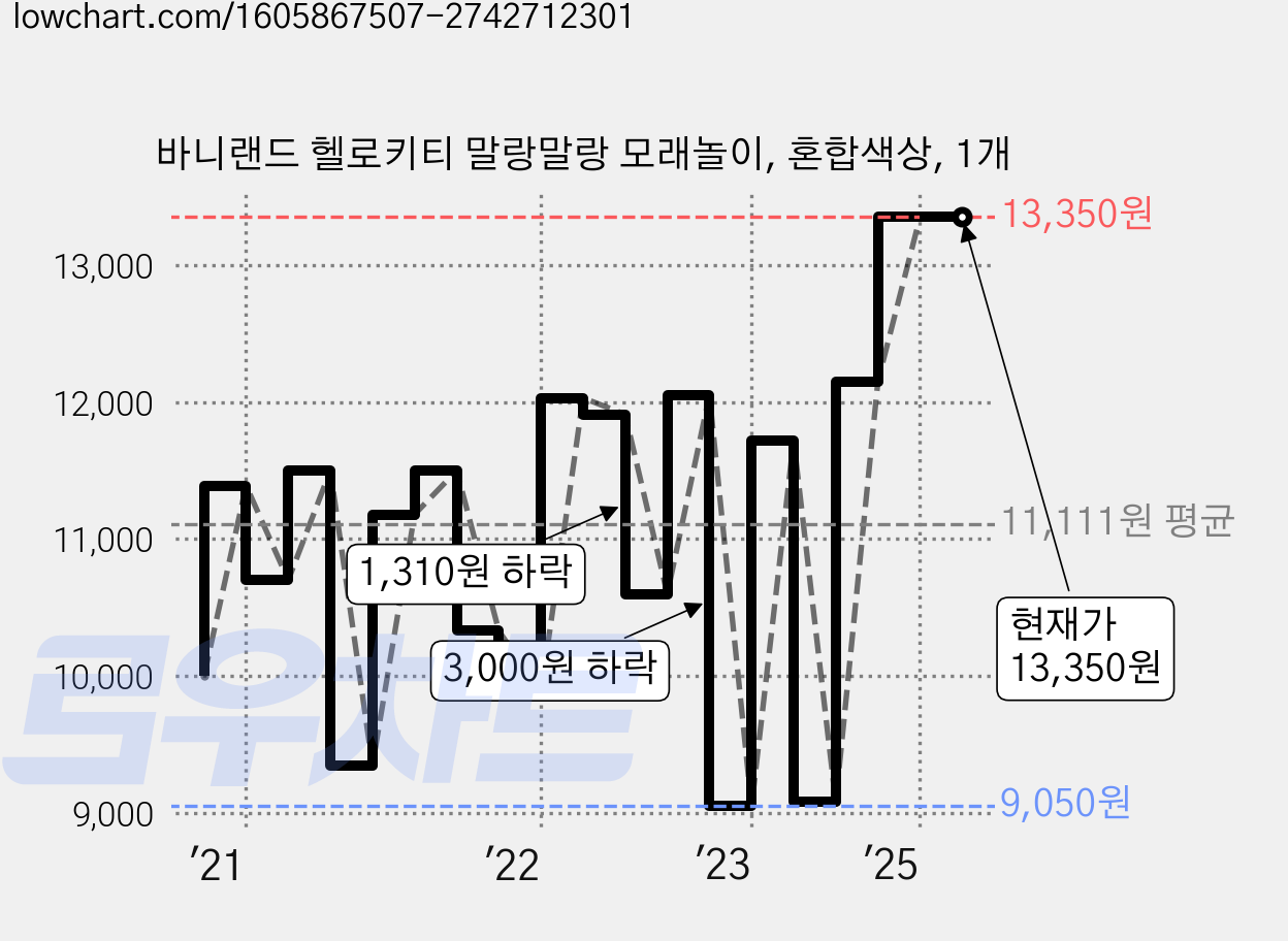 바니랜드 헬로키티 말랑말랑 모래놀이, 혼합색상, 1개 가격 변동 차트, 현재가 13,350원, 역대최저가