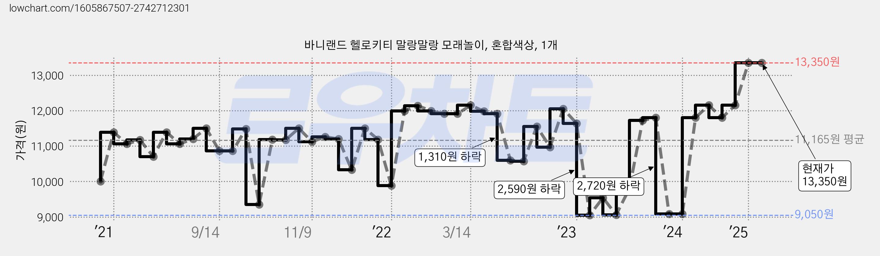 바니랜드 헬로키티 말랑말랑 모래놀이, 혼합색상, 1개 가격 변동 차트, 현재가 13,350원, 역대최저가