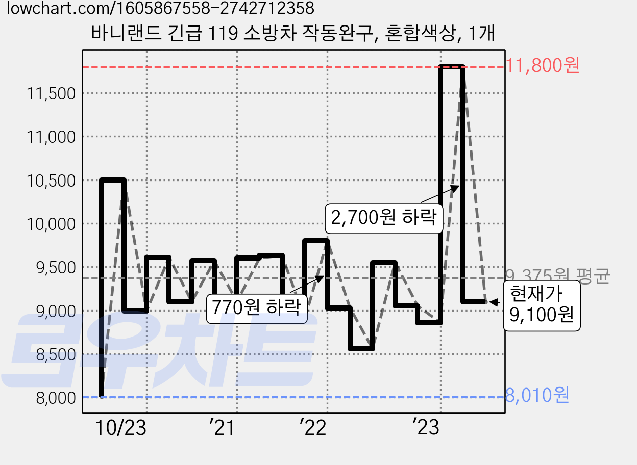 바니랜드 긴급 119 소방차 작동완구, 혼합색상, 1개 가격 변동 차트, 현재가 9,100원, 관측 최저가 7,940원
