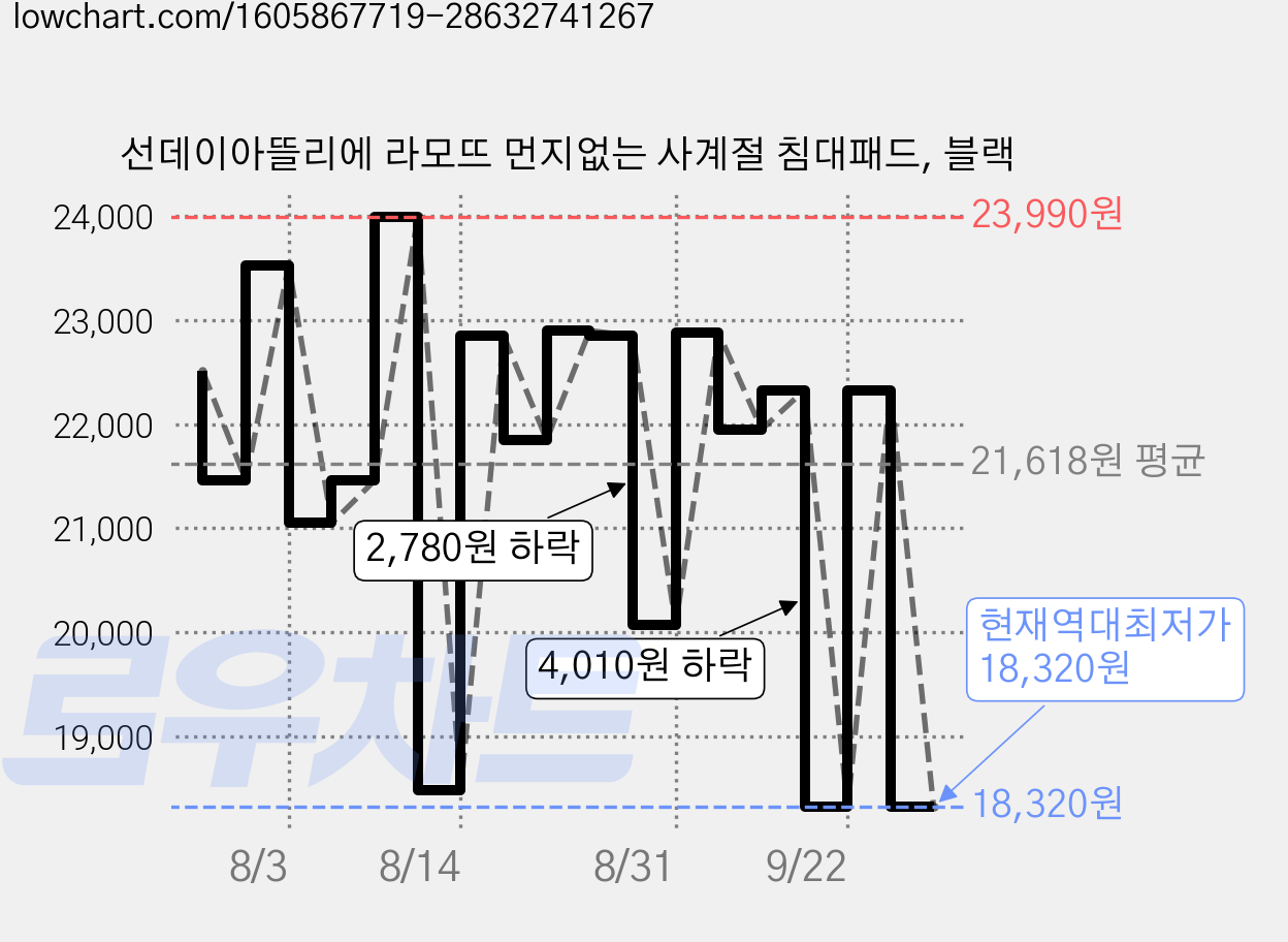 선데이아뜰리에 라모뜨 먼지없는 사계절 침대패드, 블랙 가격 변동 차트, 현재가 18,320원, 역대최저가