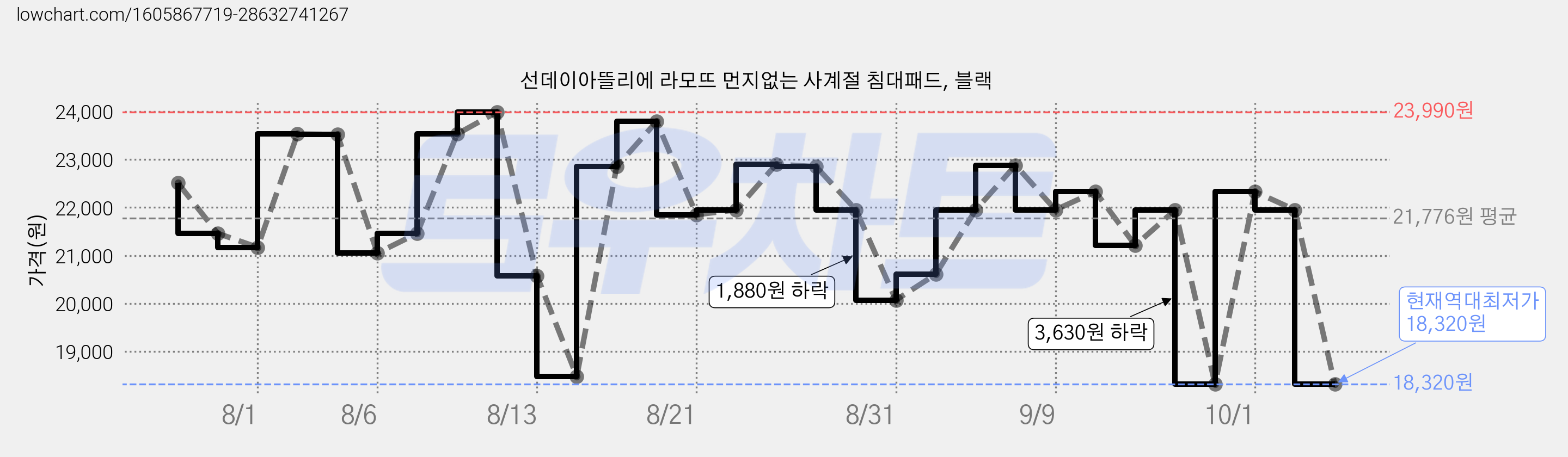 선데이아뜰리에 라모뜨 먼지없는 사계절 침대패드, 블랙 가격 변동 차트, 현재가 18,320원, 역대최저가