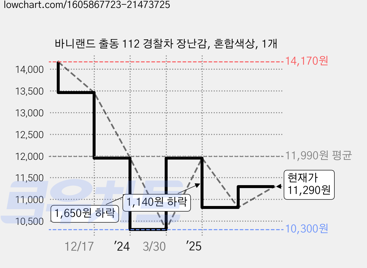 바니랜드 출동 112 경찰차 장난감, 혼합색상, 1개 가격 변동 차트, 현재가 11,290원, 관측 최저가 10,300원