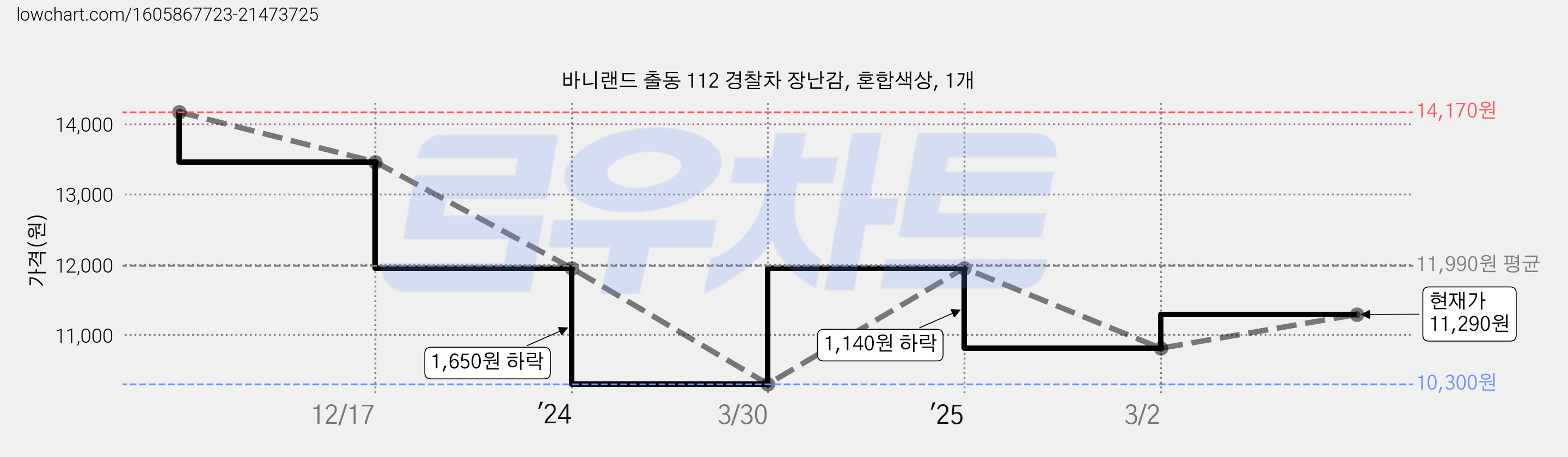 바니랜드 출동 112 경찰차 장난감, 혼합색상, 1개 가격 변동 차트, 현재가 11,290원, 관측 최저가 10,300원