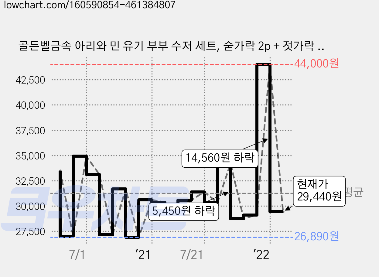 골든벨금속 아리와 민 유기 부부 수저 세트, 숟가락 2p + 젓가락 2p, 1세트 가격 변동 차트, 현재가 29,440원, 관측 최저가 26,890원