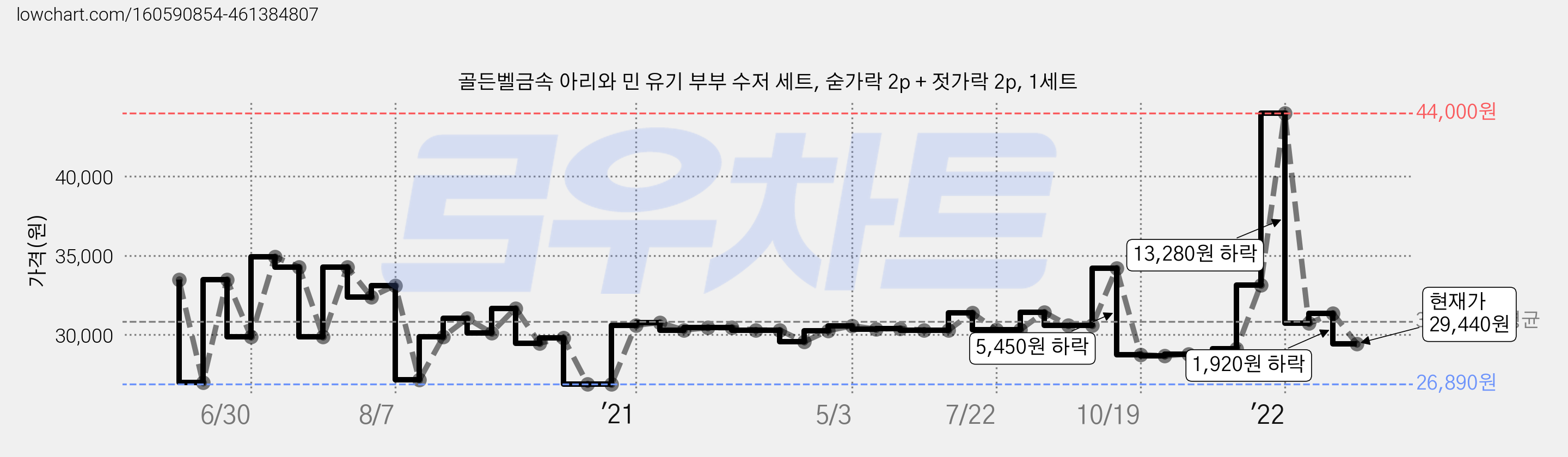골든벨금속 아리와 민 유기 부부 수저 세트, 숟가락 2p + 젓가락 2p, 1세트 가격 변동 차트, 현재가 29,440원, 관측 최저가 26,890원