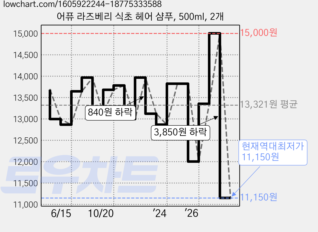 어퓨 라즈베리 식초 헤어 샴푸, 500ml, 2개 가격 변동 차트, 현재가 11,150원, 역대최저가