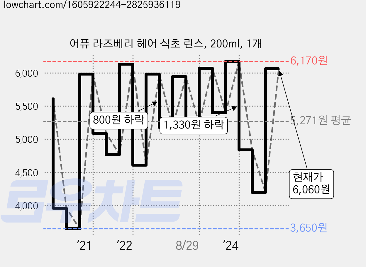 어퓨 라즈베리 헤어 식초 린스, 200ml, 1개 가격 변동 차트, 현재가 6,060원, 관측 최저가 3,650원
