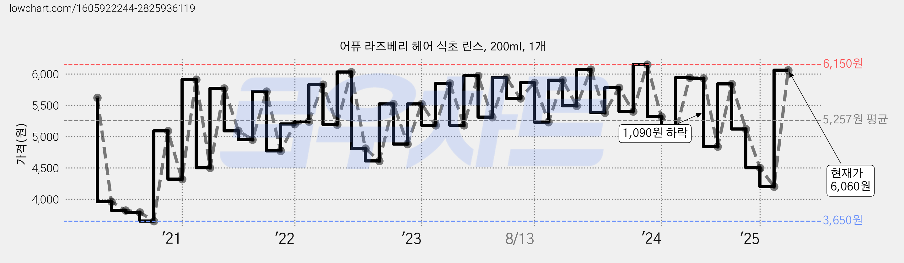 어퓨 라즈베리 헤어 식초 린스, 200ml, 1개 가격 변동 차트, 현재가 6,060원, 관측 최저가 3,650원