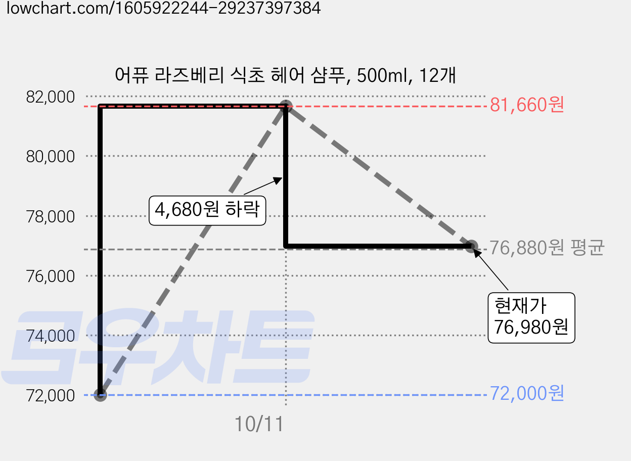 어퓨 라즈베리 식초 헤어 샴푸, 500ml, 12개 가격 변동 차트, 현재가 76,980원, 관측 최저가 72,000원