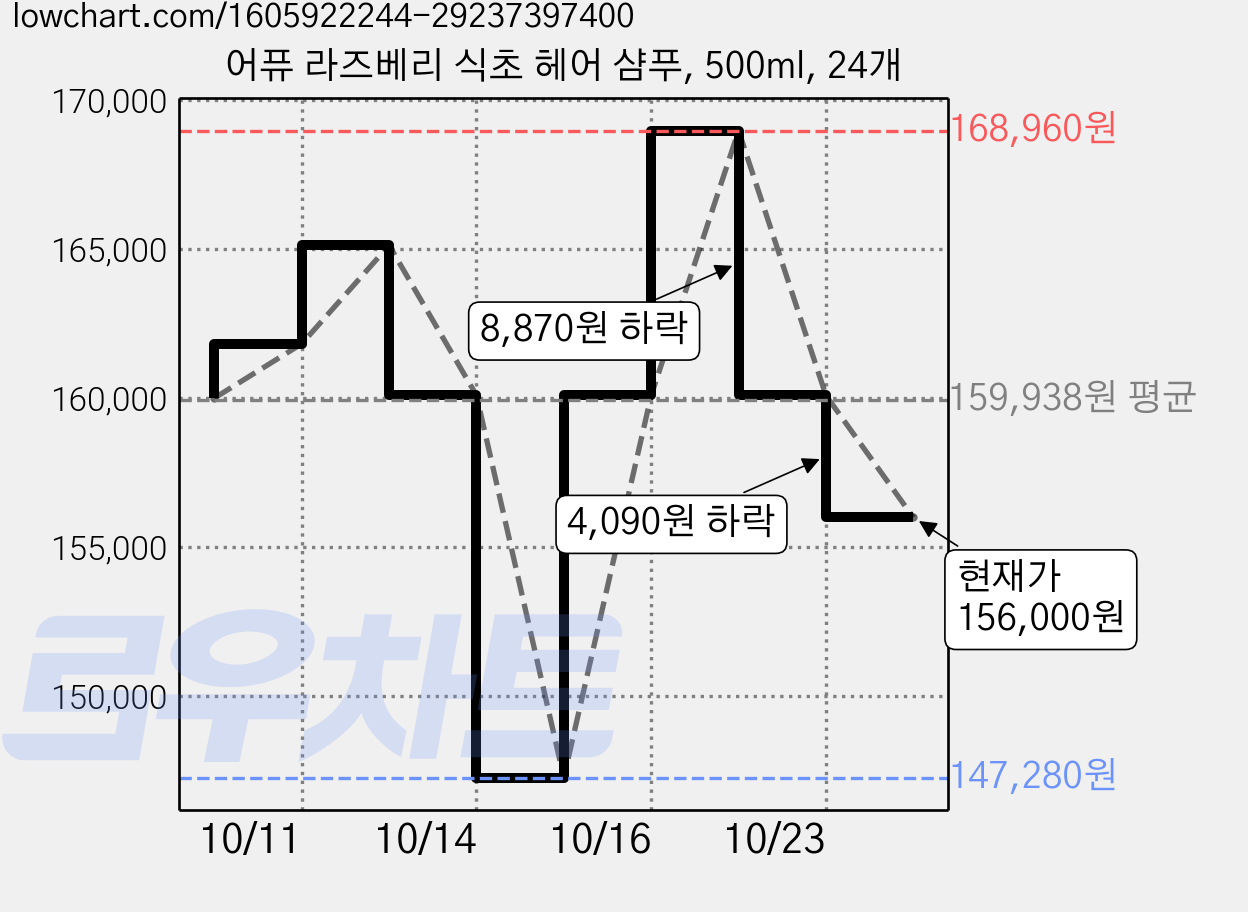 어퓨 라즈베리 식초 헤어 샴푸, 500ml, 24개 가격 변동 차트, 현재가 156,000원, 관측 최저가 147,280원