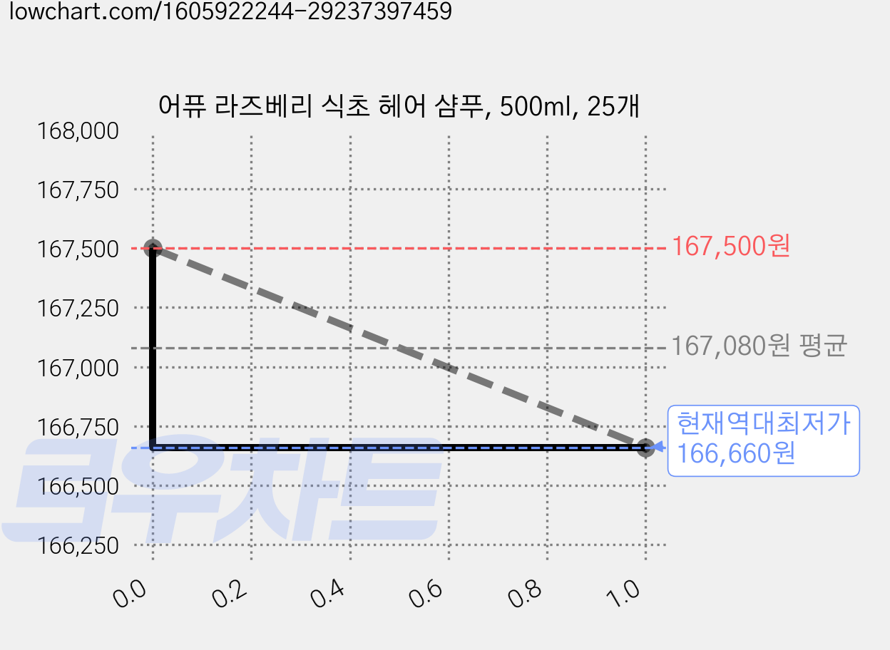 어퓨 라즈베리 식초 헤어 샴푸, 500ml, 25개 가격 변동 차트, 현재가 166,660원, 역대최저가