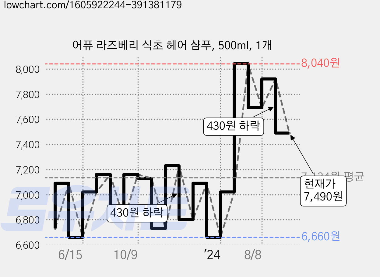 어퓨 라즈베리 식초 헤어 샴푸, 500ml, 1개 가격 변동 차트, 현재가 7,490원, 관측 최저가 6,660원