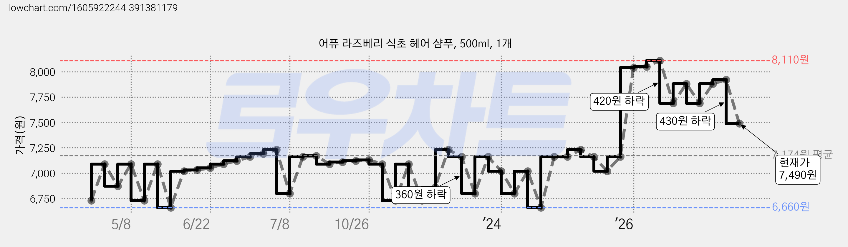 어퓨 라즈베리 식초 헤어 샴푸, 500ml, 1개 가격 변동 차트, 현재가 7,490원, 관측 최저가 6,660원