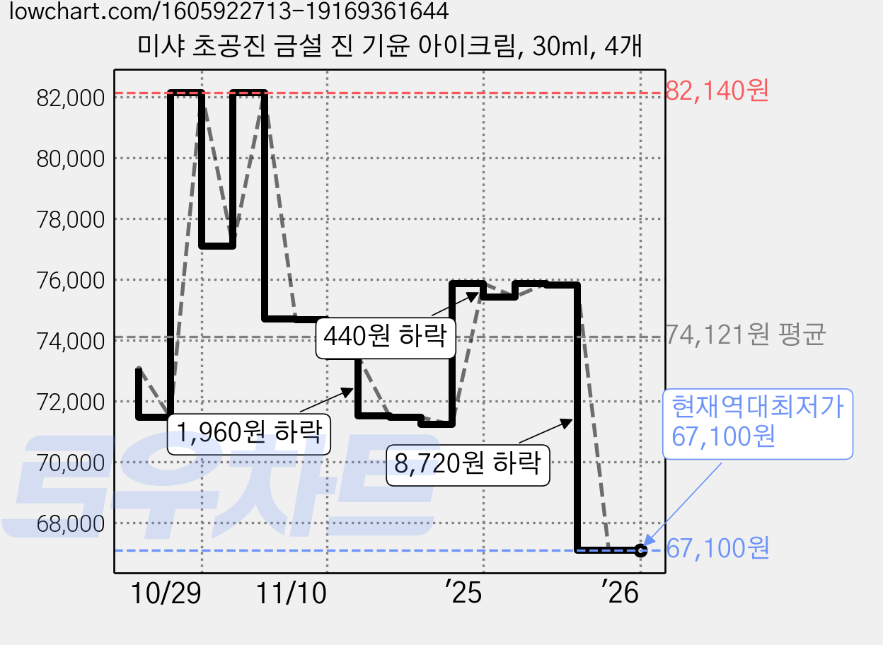 미샤 초공진 금설 진 기윤 아이크림, 30ml, 4개 가격 변동 차트, 현재가 67,100원, 역대최저가