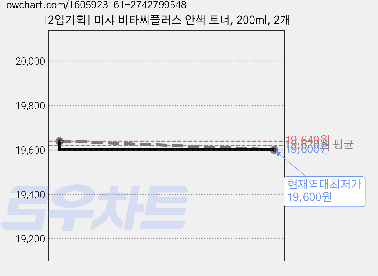 [2입기획] 미샤 비타씨플러스 안색 토너, 200ml, 2개 가격 변동 차트, 현재가 19,600원, 역대최저가