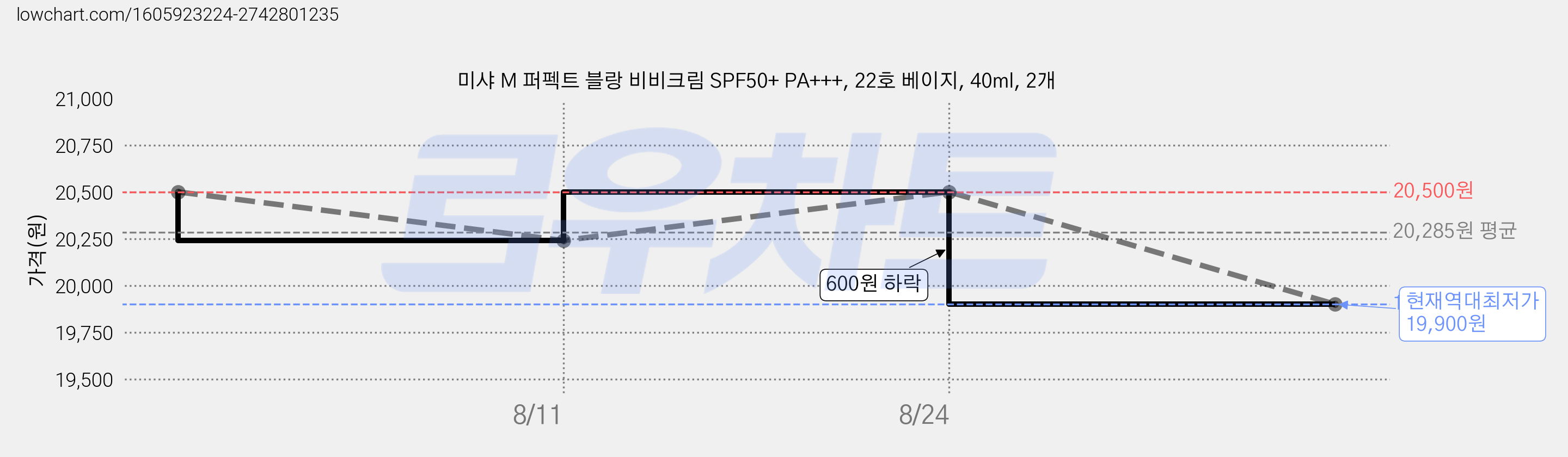 미샤 M 퍼펙트 블랑 비비크림 SPF50+ PA+++, 22호 베이지, 40ml, 2개 가격 변동 차트, 현재가 19,900원, 역대최저가