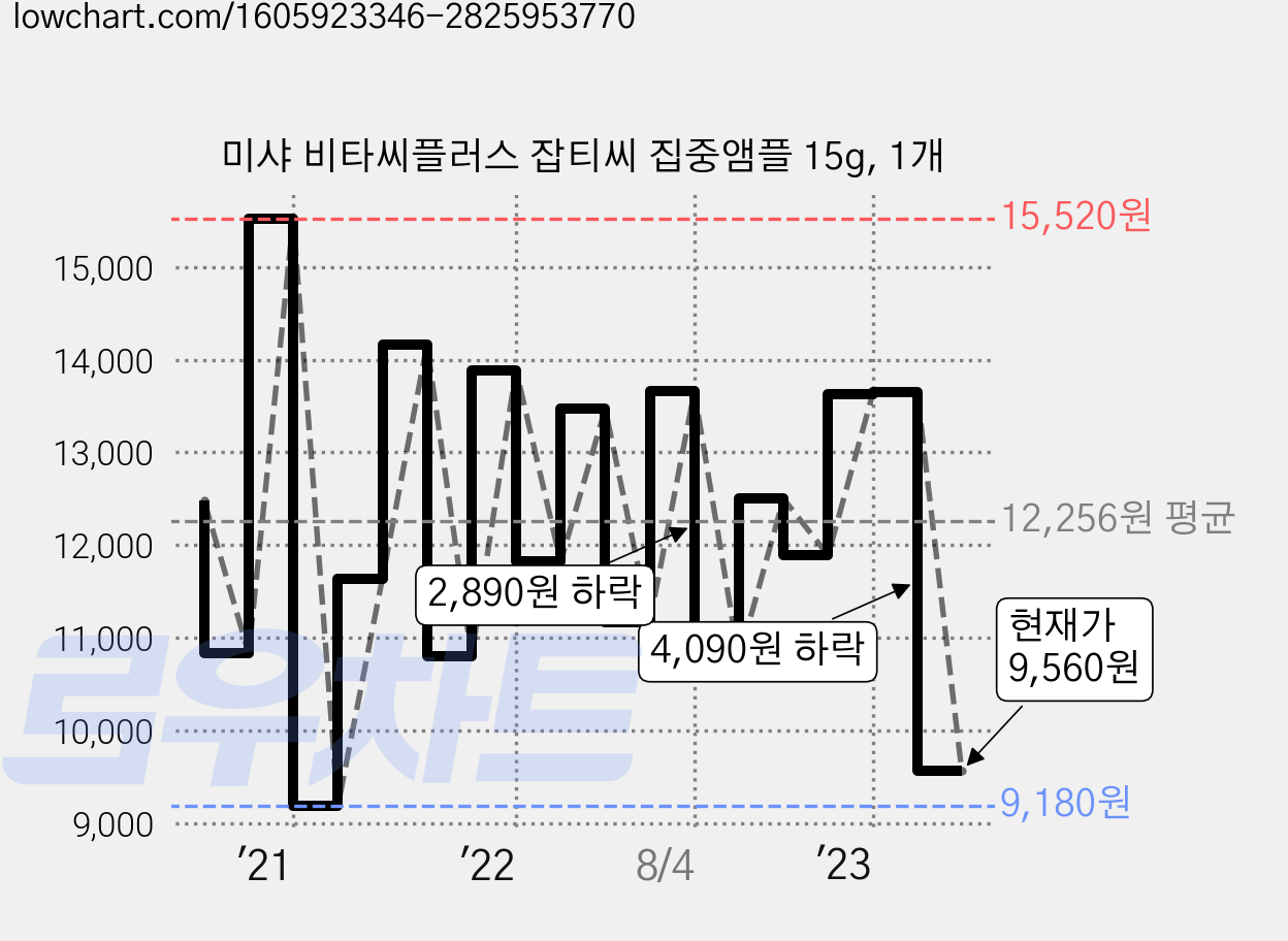 미샤 비타씨플러스 잡티씨 집중앰플 15g, 1개 가격 변동 차트, 현재가 9,560원, 관측 최저가 9,050원