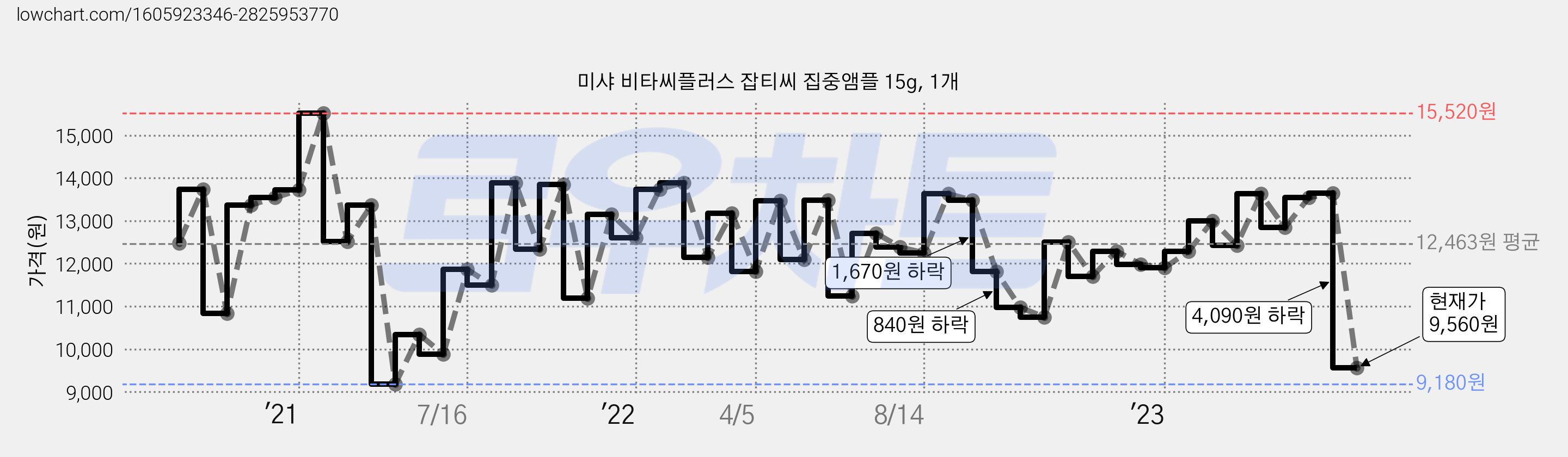 미샤 비타씨플러스 잡티씨 집중앰플 15g, 1개 가격 변동 차트, 현재가 9,560원, 관측 최저가 9,050원