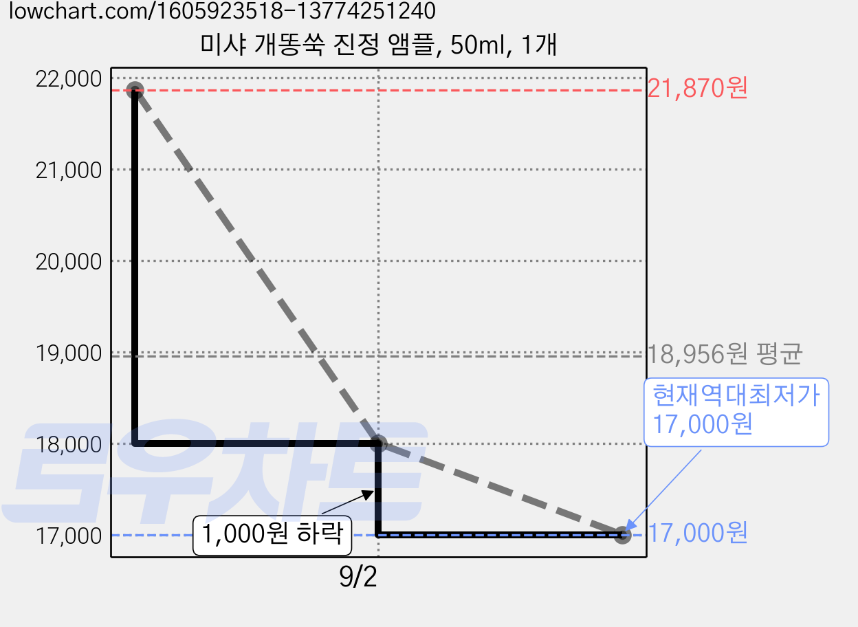 미샤 개똥쑥 진정 앰플, 50ml, 1개 가격 변동 차트, 현재가 17,000원, 역대최저가
