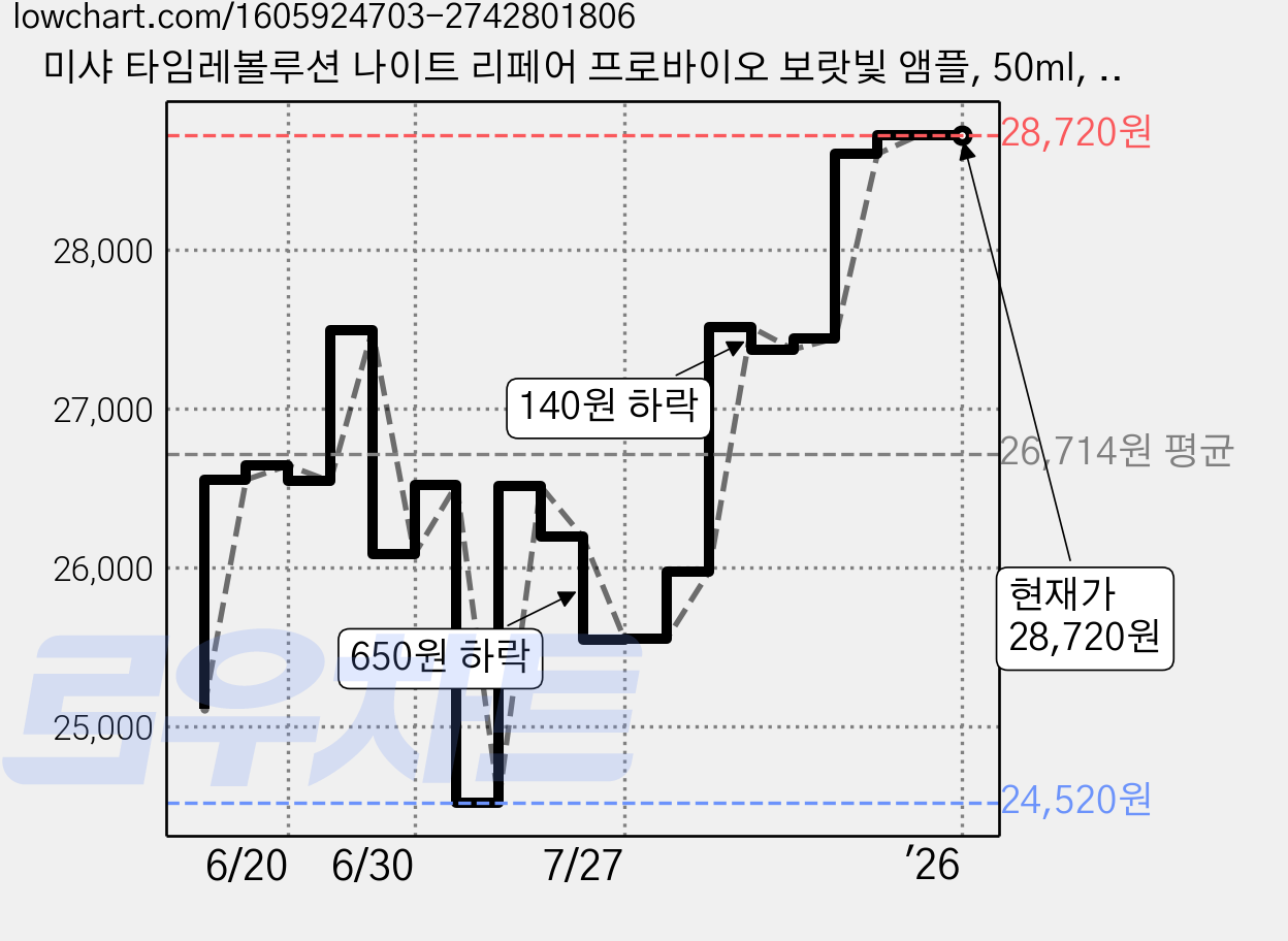 미샤 타임레볼루션 나이트 리페어 프로바이오 보랏빛 앰플, 50ml, 2개 가격 변동 차트, 현재가 28,720원, 역대최저가