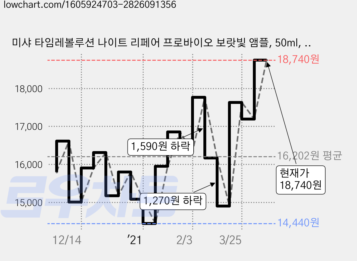 미샤 타임레볼루션 나이트 리페어 프로바이오 보랏빛 앰플, 50ml, 1개 가격 변동 차트, 현재가 18,740원, 관측 최저가 14,440원