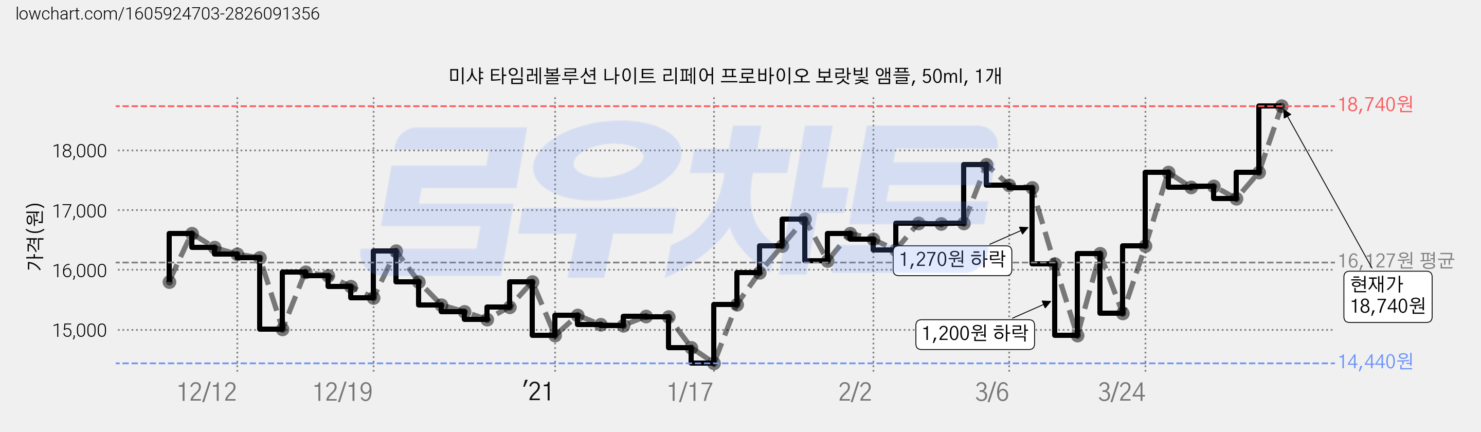 미샤 타임레볼루션 나이트 리페어 프로바이오 보랏빛 앰플, 50ml, 1개 가격 변동 차트, 현재가 18,740원, 관측 최저가 14,440원