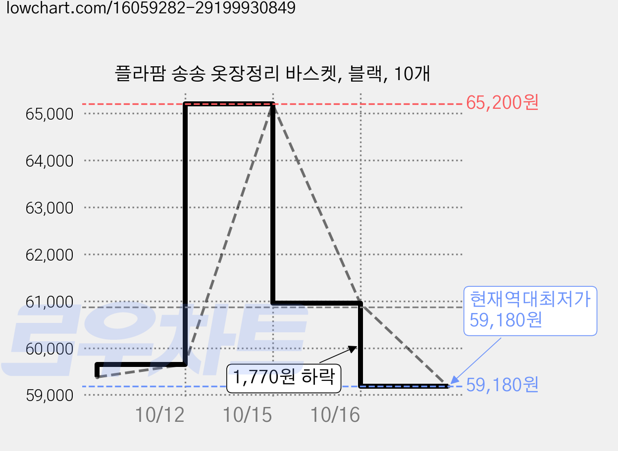 플라팜 송송 옷장정리 바스켓, 블랙, 10개 가격 변동 차트, 현재가 59,180원, 역대최저가
