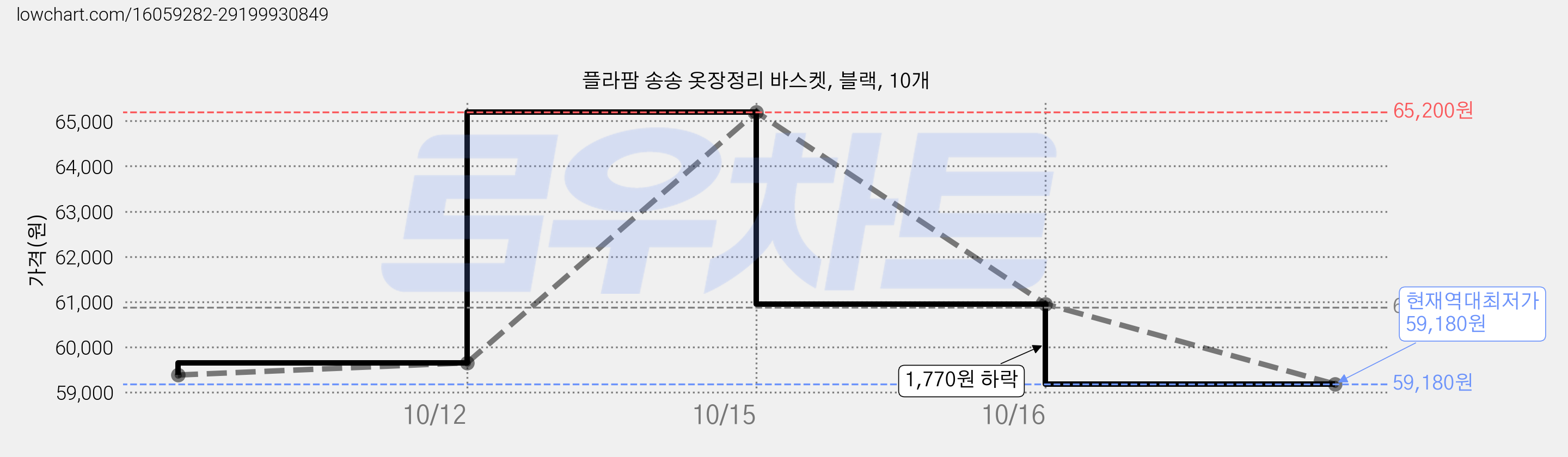 플라팜 송송 옷장정리 바스켓, 블랙, 10개 가격 변동 차트, 현재가 59,180원, 역대최저가