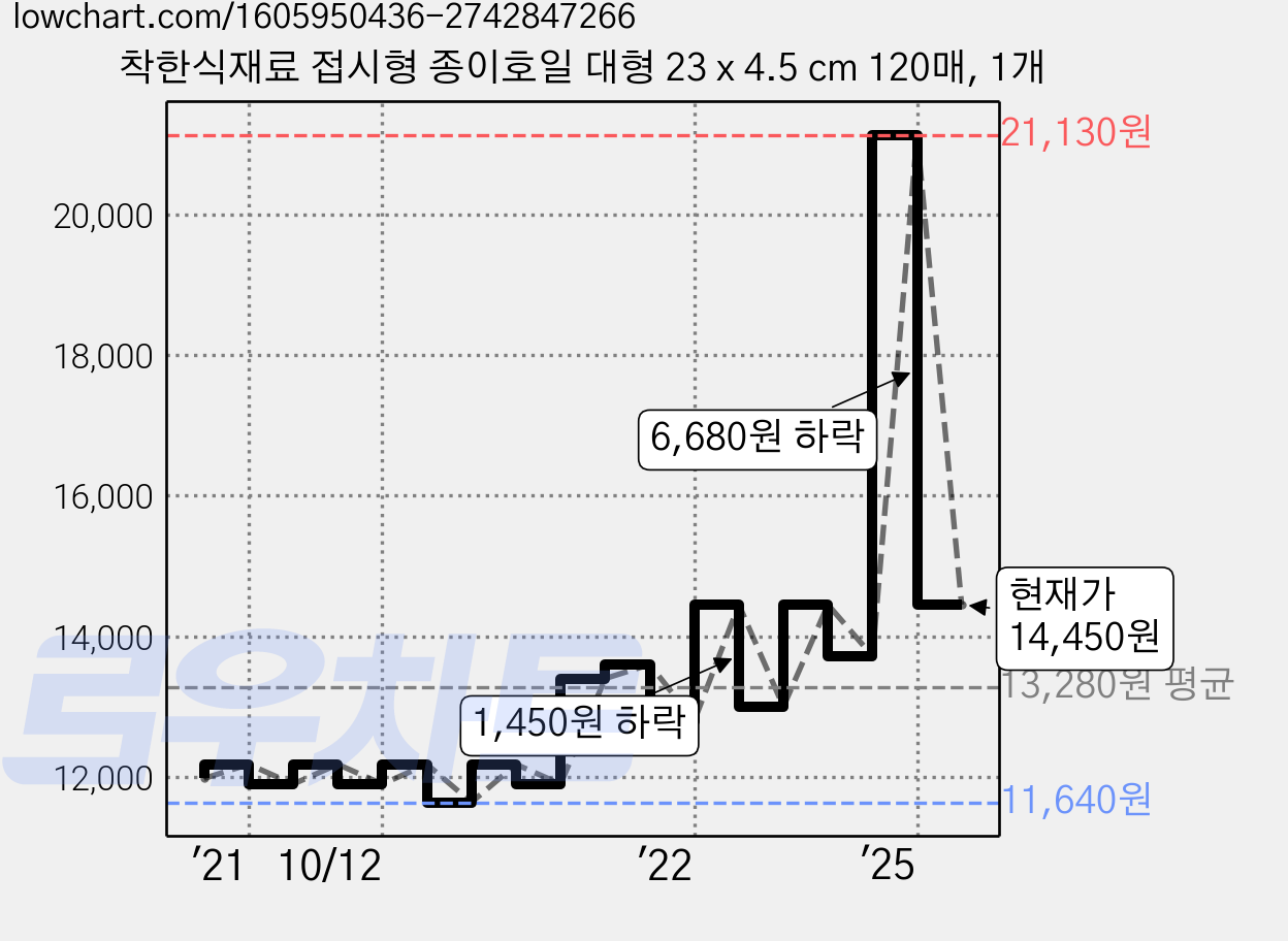 착한식재료 접시형 종이호일 대형 23 x 4.5 cm 120매, 1개 가격 변동 차트, 현재가 14,450원, 관측 최저가 11,640원