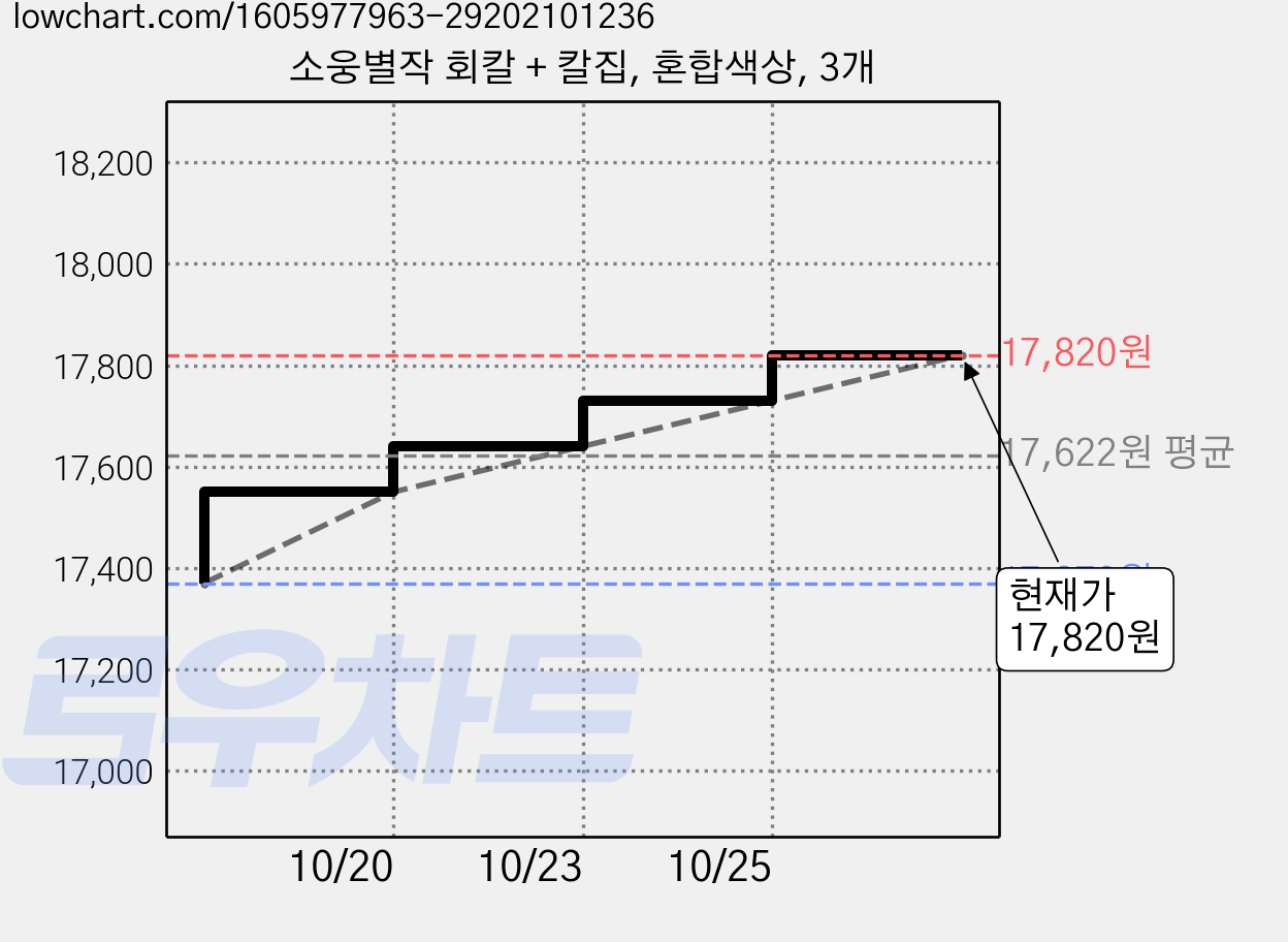 소웅별작 회칼 + 칼집, 혼합색상, 3개 가격 변동 차트, 현재가 17,820원, 관측 최저가 17,370원
