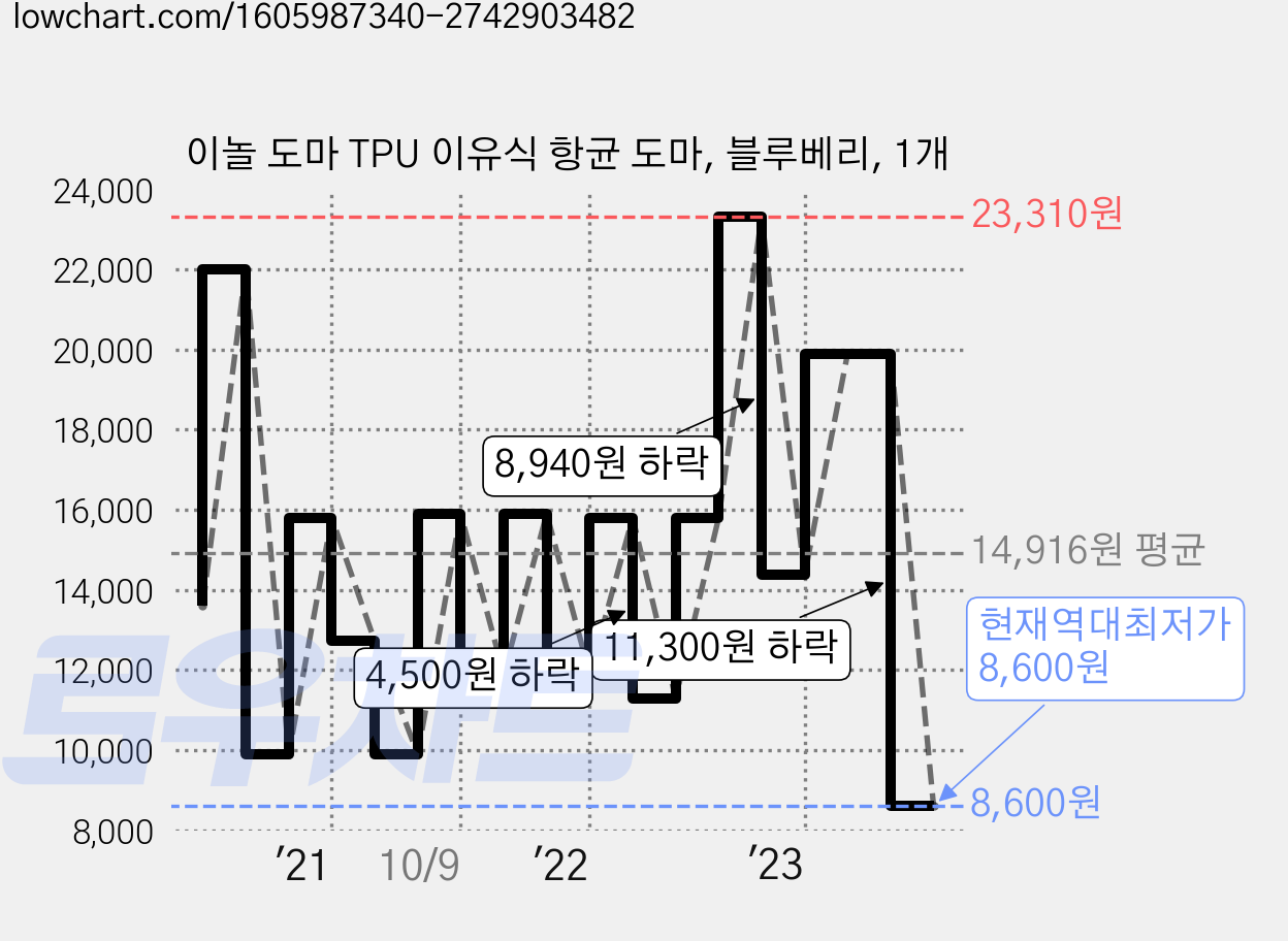 이놀 도마 TPU 이유식 항균 도마, 블루베리, 1개 가격 변동 차트, 현재가 8,600원, 역대최저가